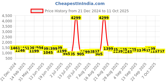 myntra.com PRINTCULTR Mandarin Collar Pure Cotton Kurta With Trousers printcultr Price History Graph from 21 Dec 2024 to 11 Oct 2025
