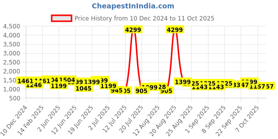myntra.com PRINTCULTR Mandarin Collar Pure Cotton Kurta With Trousers printcultr Price History Graph from 10 Dec 2024 to 10 Oct 2025