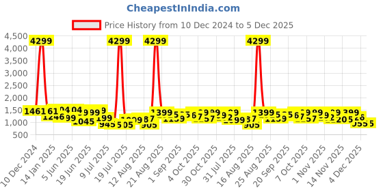 myntra.com PRINTCULTR Mandarin Collar Pure Cotton Kurta With Trousers printcultr Price History Graph from 10 Dec 2024 to 5 Dec 2025
