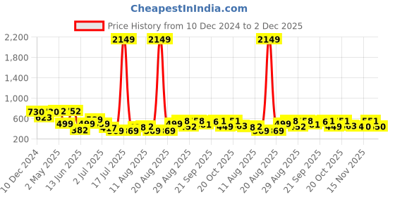 myntra.com PRINTCULTR Mandarin Collar Pure Cotton Kurta with Trousers printcultr Price History Graph from 10 Dec 2024 to 2 Dec 2025