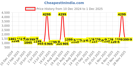 myntra.com PRINTCULTR Mandarin Collar Pure Cotton Kurta With Trousers printcultr Price History Graph from 10 Dec 2024 to 30 Nov 2025