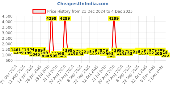 myntra.com PRINTCULTR Mandarin Collar Pure Cotton Kurta With Trousers printcultr Price History Graph from 21 Dec 2024 to 4 Dec 2025