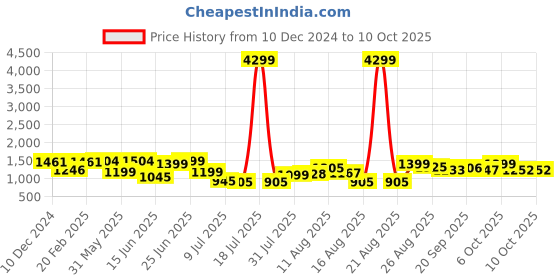 myntra.com PRINTCULTR Mandarin Collar Pure Cotton Kurta With Trousers & Printed Nehru jacket printcultr Price History Graph from 10 Dec 2024 to 10 Oct 2025
