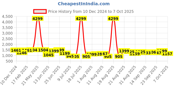 myntra.com PRINTCULTR Mandarin Collar Pure Cotton Regular Kurta with Trousers & Nehru Jacket printcultr Price History Graph from 10 Dec 2024 to 7 Oct 2025