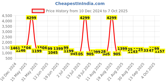 myntra.com PRINTCULTR Mandarin Collar Pure Cotton Regular Kurta with Trousers & Nehru Jacket printcultr Price History Graph from 10 Dec 2024 to 7 Oct 2025