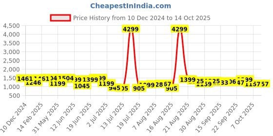 myntra.com PRINTCULTR Mandarin Collar Pure Cotton Straight Kurta & Pyjama With Nehru Jacket printcultr Price History Graph from 10 Dec 2024 to 13 Oct 2025