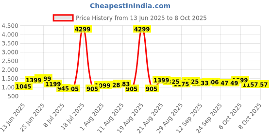 myntra.com PRINTCULTR Mandarin Collar Pure Cotton Straight Kurta & Trousers With Nehru jacket printcultr Price History Graph from 13 Jun 2025 to 8 Oct 2025