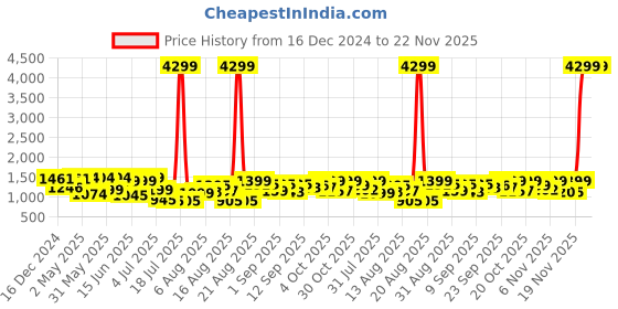 myntra.com PRINTCULTR Mandarin Collar Pure Cotton Straight Kurta & Trousers With Nehru jacket printcultr Price History Graph from 16 Dec 2024 to 22 Nov 2025