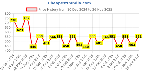 myntra.com PRINTCULTR Mandarin Collar Pure Cotton Straight Kurta With Pyjamas printcultr Price History Graph from 10 Dec 2024 to 26 Nov 2025