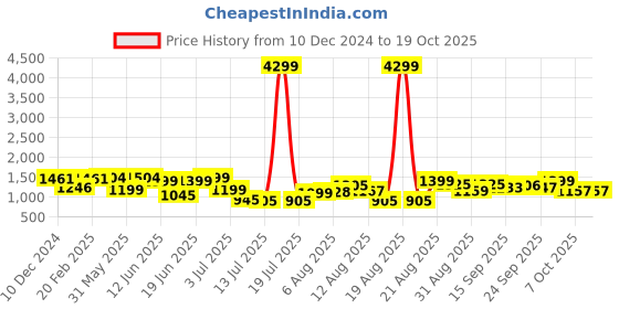 myntra.com PRINTCULTR Mandarin Collar Pure Cotton Straight Kurta With Pyjamas & Nehru Jacket printcultr Price History Graph from 10 Dec 2024 to 18 Oct 2025
