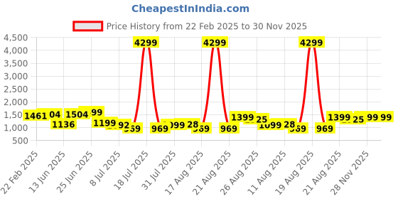 myntra.com PRINTCULTR Mandarin Collar Pure Silk Kurta & Dhoti Pants With Nehru jacket printcultr Price History Graph from 22 Feb 2025 to 30 Nov 2025