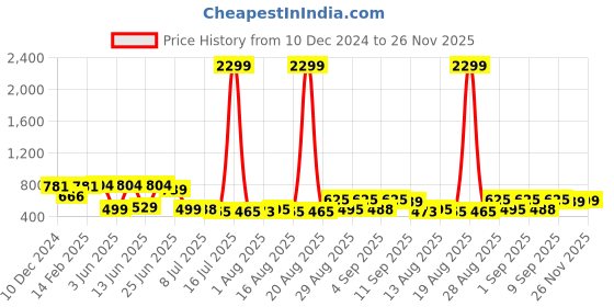myntra.com PRINTCULTR Mandarin Collar Pure Silk Kurta with Dhoti Pants printcultr Price History Graph from 10 Dec 2024 to 26 Nov 2025
