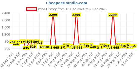 myntra.com PRINTCULTR Mandarin Collar Pure Silk Kurta with Dhoti Pants printcultr Price History Graph from 10 Dec 2024 to 2 Dec 2025