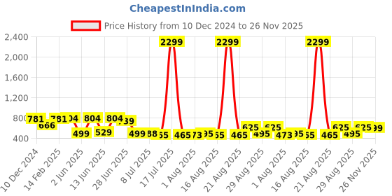 myntra.com PRINTCULTR Mandarin Collar Pure Silk Kurta with Dhoti Pants printcultr Price History Graph from 10 Dec 2024 to 26 Nov 2025