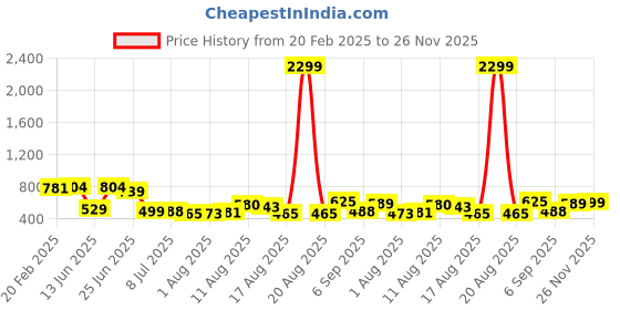 myntra.com PRINTCULTR Mandarin Collar Pure Silk Kurta with Dhoti Pants printcultr Price History Graph from 20 Feb 2025 to 26 Nov 2025