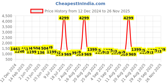 myntra.com PRINTCULTR Mandarin Collar Pure Silk Kurta with Harem Pants & Nehru Jacket printcultr Price History Graph from 12 Dec 2024 to 26 Nov 2025