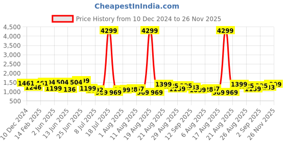myntra.com PRINTCULTR Mandarin Collar Pure Silk Kurta with Harem Pants & Nehru Jacket printcultr Price History Graph from 10 Dec 2024 to 26 Nov 2025
