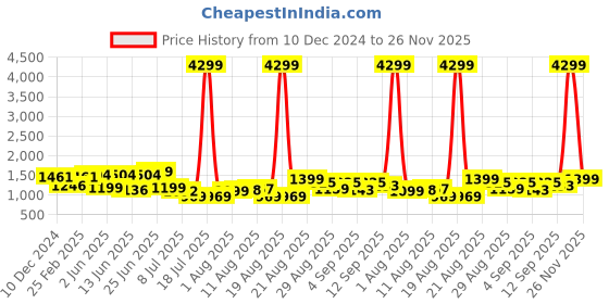 myntra.com PRINTCULTR Mandarin Collar Pure Silk Kurta with Harem Pants & Nehru Jacket printcultr Price History Graph from 10 Dec 2024 to 26 Nov 2025