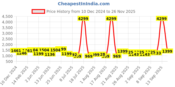 myntra.com PRINTCULTR Mandarin Collar Pure Silk Kurta with Harem Pants & Nehru Jacket printcultr Price History Graph from 10 Dec 2024 to 26 Nov 2025