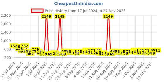 myntra.com PRINTCULTR Mandarin Collar Pure Silk Kurta With Trousers printcultr Price History Graph from 17 Jul 2024 to 27 Nov 2025