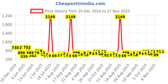 myntra.com PRINTCULTR Mandarin Collar Pure Silk Kurta With Trousers printcultr Price History Graph from 10 Dec 2024 to 27 Nov 2025