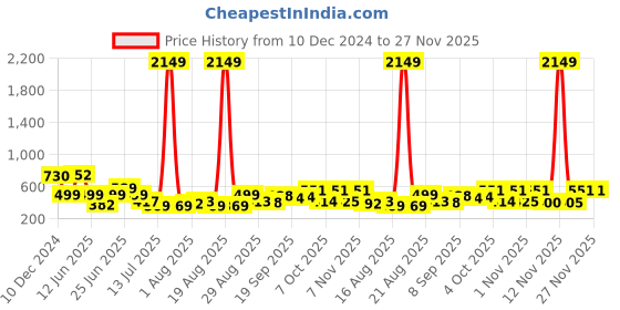 myntra.com PRINTCULTR Mandarin Collar Pure Silk Kurta With Trousers printcultr Price History Graph from 10 Dec 2024 to 27 Nov 2025