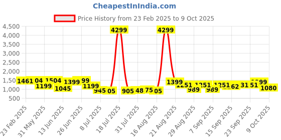 myntra.com PRINTCULTR Mandarin Collar Pure Silk Kurta with Trousers With Nehru Jacket printcultr Price History Graph from 23 Feb 2025 to 9 Oct 2025