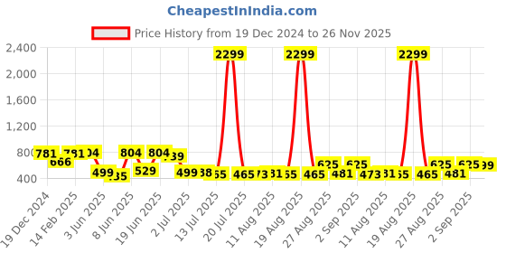 myntra.com PRINTCULTR Mandarin Collar Pure Silk Regular Kurta with Harem Pants printcultr Price History Graph from 19 Dec 2024 to 26 Nov 2025