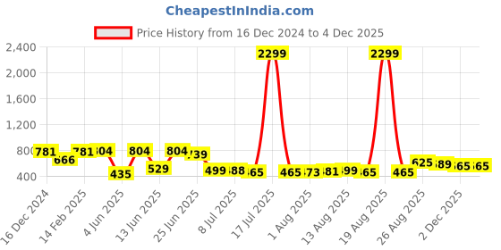 myntra.com PRINTCULTR Mandarin Collar Pure Silk Regular Kurta with Harem Pants printcultr Price History Graph from 16 Dec 2024 to 4 Dec 2025