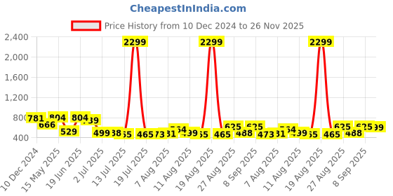 myntra.com PRINTCULTR Mandarin Collar Pure Silk Regular Kurta with Harem Pants printcultr Price History Graph from 10 Dec 2024 to 26 Nov 2025