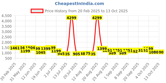 myntra.com PRINTCULTR Mandarin Collar Pure Silk Straight Kurta With Churidar & Nehru jacket printcultr Price History Graph from 20 Feb 2025 to 13 Oct 2025