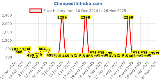 myntra.com PRINTCULTR Mandarin Collar Pure Silk Straight Kurta with Dhoti Pants printcultr Price History Graph from 10 Dec 2024 to 26 Nov 2025