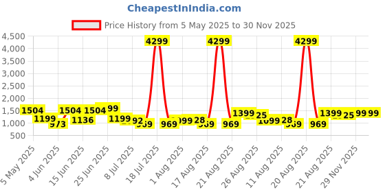 myntra.com PRINTCULTR Mandarin Collar Pure Silk Straight Kurta With Dhoti Pants & Nehru Jacket printcultr Price History Graph from 5 May 2025 to 29 Nov 2025