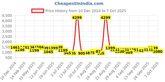 myntra.com PRINTCULTR Mandarin Collar Pure Silk Straight Kurta With Pyjamas & Nehru Jacket printcultr Price History Graph from 10 Dec 2024 to 7 Oct 2025