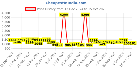 myntra.com PRINTCULTR Mandarin Collar Pure Silk Straight Kurta With Pyjamas & Nehru Jacket printcultr Price History Graph from 12 Dec 2024 to 14 Oct 2025