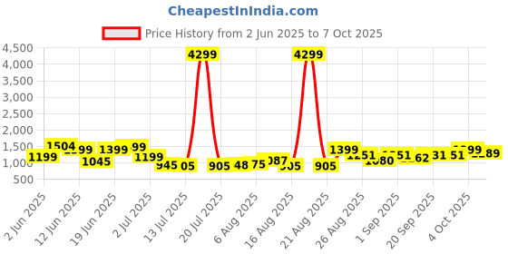 myntra.com PRINTCULTR Mandarin Collar Pure Silk Straight Kurta With Pyjamas & Nehru jacket printcultr Price History Graph from 2 Jun 2025 to 7 Oct 2025