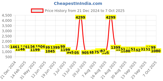 myntra.com PRINTCULTR Mandarin Collar Pure Silk Straight Kurta With Pyjamas & Nehru jacket printcultr Price History Graph from 21 Dec 2024 to 7 Oct 2025