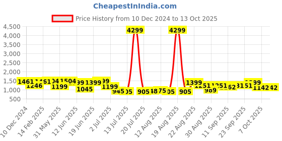 myntra.com PRINTCULTR Mandarin Collar Pure Silk Straight Kurta With Pyjamas & Nehru jacket printcultr Price History Graph from 10 Dec 2024 to 13 Oct 2025