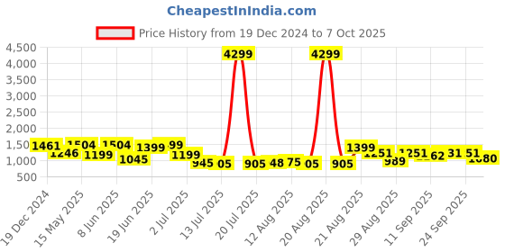 myntra.com PRINTCULTR Mandarin Collar Pure Silk Straight Kurta With Pyjamas & Nehru jacket printcultr Price History Graph from 19 Dec 2024 to 7 Oct 2025