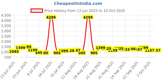 myntra.com PRINTCULTR Mandarin Collar Regular Pure Cotton Kurta With Churidar & Nehru Jacket printcultr Price History Graph from 13 Jun 2025 to 9 Oct 2025