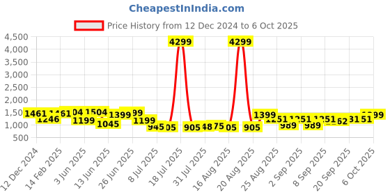 myntra.com PRINTCULTR Mandarin Collar Regular Pure Silk Kurta With Churidar & Nehru Jacket printcultr Price History Graph from 12 Dec 2024 to 5 Oct 2025