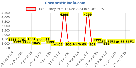 myntra.com PRINTCULTR Mandarin Collar Regular Pure Silk Kurta With Churidar & Nehru Jacket printcultr Price History Graph from 12 Dec 2024 to 5 Oct 2025