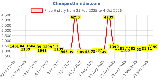 myntra.com PRINTCULTR Mandarin Collar Regular Pure Silk Kurta With Churidar & Nehru jacket printcultr Price History Graph from 23 Feb 2025 to 4 Oct 2025