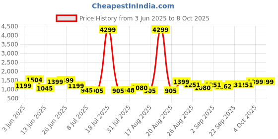 myntra.com PRINTCULTR Mandarin Collar Regular Pure Silk Kurta With Churidar & Nehru Jacket printcultr Price History Graph from 3 Jun 2025 to 8 Oct 2025
