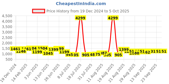 myntra.com PRINTCULTR Mandarin Collar Regular Pure Silk Kurta With Churidar & Nehru Jacket printcultr Price History Graph from 19 Dec 2024 to 5 Oct 2025