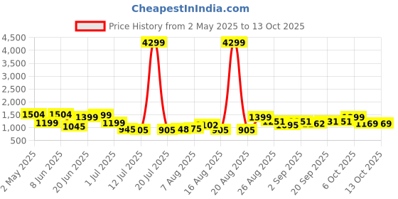 myntra.com PRINTCULTR Mandarin Collar Regular Pure Silk Kurta With Churidar & Nehru Jacket printcultr Price History Graph from 2 May 2025 to 13 Oct 2025