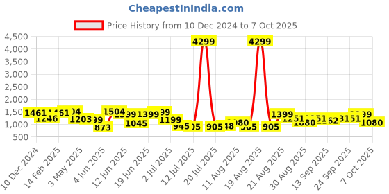 myntra.com PRINTCULTR Mandarin Collar Regular Pure Silk Kurta With Churidar & Printed Nehru jacket printcultr Price History Graph from 10 Dec 2024 to 7 Oct 2025
