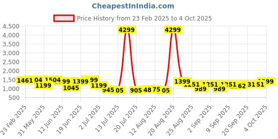 myntra.com PRINTCULTR Mandarin Collar Regular Pure Silk Kurta With Churidar & Printed Nehru jacket printcultr Price History Graph from 23 Feb 2025 to 4 Oct 2025