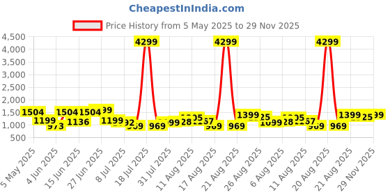 myntra.com PRINTCULTR Mandarin Collar Regular Pure Silk Kurta With Harem Pants & Nehru jacket printcultr Price History Graph from 5 May 2025 to 29 Nov 2025