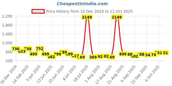 myntra.com PRINTCULTR Mandarin Collar Regular Pure Silk Kurta With Pyjamas printcultr Price History Graph from 10 Dec 2024 to 10 Oct 2025